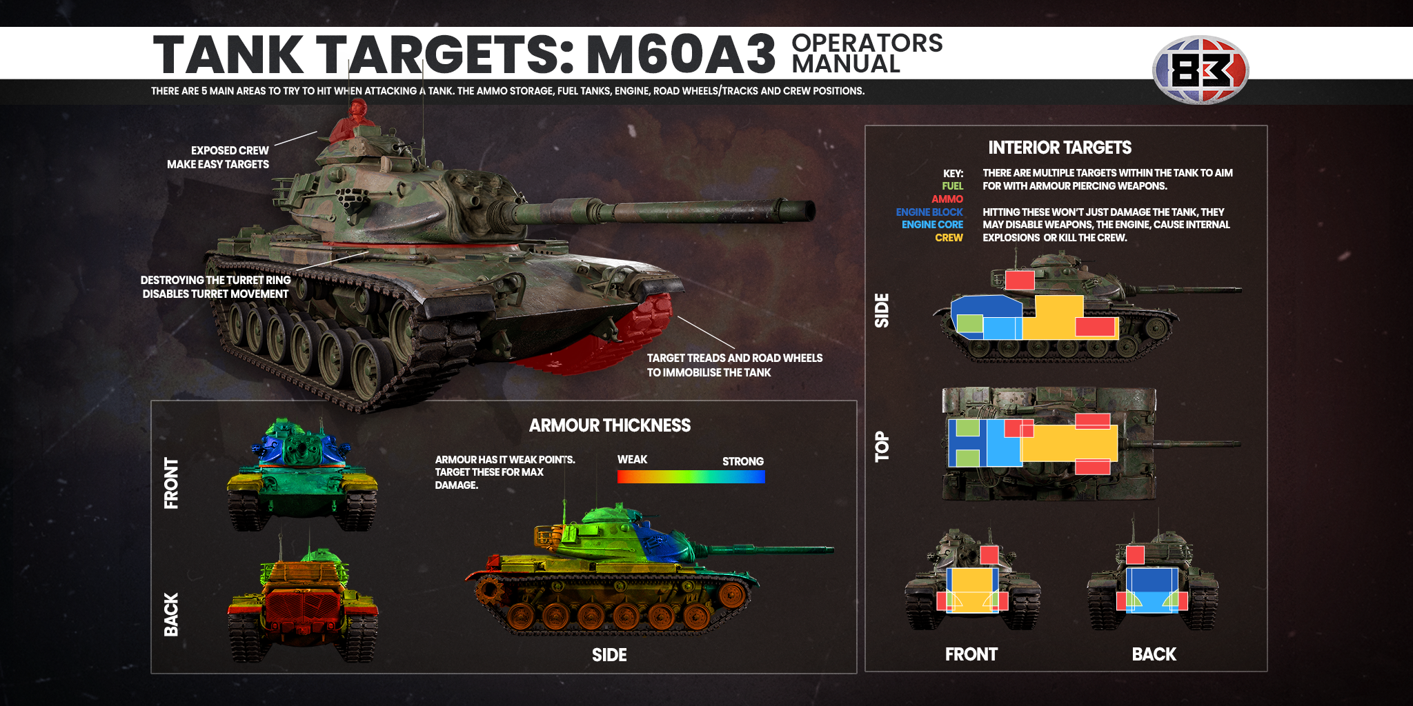 Tank strengths and vulnerabilities: M60A3