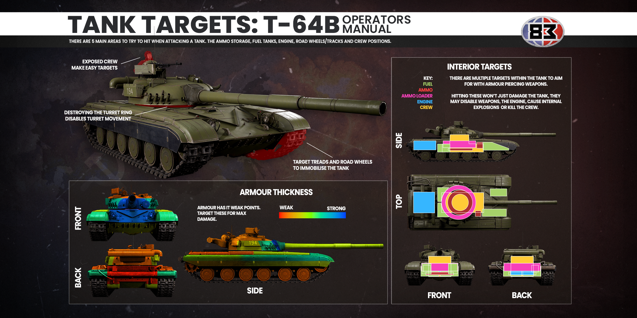 Tank strengths and vulnerabilities: T64B